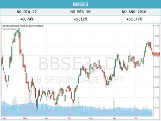 BBSE3
NO DIA 27 NO MÊS 10 NO ANO 2016
+0,74% +5,12% +31,77%
 