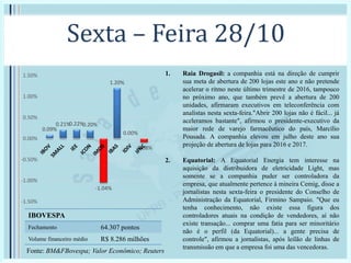 Sexta – Feira 28/10
1. Raia Drogasil: a companhia está na direção de cumprir
sua meta de abertura de 200 lojas este ano e não pretende
acelerar o ritmo neste último trimestre de 2016, tampouco
no próximo ano, que também prevê a abertura de 200
unidades, afirmaram executivos em teleconferência com
analistas nesta sexta-feira."Abrir 200 lojas não é fácil... já
aceleramos bastante", afirmou o presidente-executivo da
maior rede de varejo farmacêutico do país, Marcílio
Pousada. A companhia elevou em julho deste ano sua
projeção de abertura de lojas para 2016 e 2017.
2. Equatorial: A Equatorial Energia tem interesse na
aquisição da distribuidora de eletricidade Light, mas
somente se a companhia puder ser controladora da
empresa, que atualmente pertence à mineira Cemig, disse a
jornalistas nesta sexta-feira o presidente do Conselho de
Administração da Equatorial, Firmino Sampaio. "Que eu
tenha conhecimento, não existe essa figura dos
controladores atuais na condição de vendedores, aí não
existe transação... comprar uma fatia para ser minoritário
não é o perfil (da Equatorial)... a gente precisa de
controle", afirmou a jornalistas, após leilão de linhas de
transmissão em que a empresa foi uma das vencedoras.
0.09%
0.21%0.22%0.20%
-1.04%
1.20%
0.00%
-0.08%
-1.50%
-1.00%
-0.50%
0.00%
0.50%
1.00%
1.50%
Fonte: BM&FBovespa; Valor Econômico; Reuters
IBOVESPA
Fechamento 64.307 pontos
Volume financeiro médio R$ 8.286 milhões
 