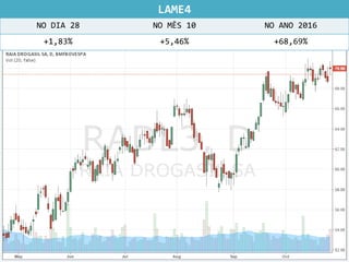 LAME4
NO DIA 28 NO MÊS 10 NO ANO 2016
+1,83% +5,46% +68,69%
 