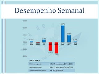 Desempenho Semanal
0.06%
-0.02%
0.16%
-0.60%
-0.78%
1.17%
0.48%
0.04%
-1.00%
-0.50%
0.00%
0.50%
1.00%
1.50%
IBOV SMALL IEE ICON IMOB IBAS IDIV IFNC
IBOVESPA
Máxima do pregão 64.307 pontos em 28/10/2016
Mínima do pregão 63.825 pontos em 26/10/2016
Volume financeiro médio R$ 8.206 milhões
 