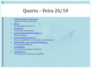 Quarta – Feira 26/10
1. SUZANO PAPEL E CELULOSE SA
Aquisição de terras e florestas
2. JBS SA
Reorganização Societária
3. CIA HERING
Distribuição de Dividendos
4. SANTOS BRASIL PARTICIPAÇÕES S.A.
Eleição Diretoria
5. ESTACIO PARTICIPAÇÕES SA
Renúncia de Membros do Conselho de Administração
6. RODONORTE - CONC. ROD. INTEGRADAS S.A.
Emissão de Debêntures
7. HOPI HARI SA
Concordata ou Confissão de Falência
8. LUPATECH S/A
Cancelamento de Aquisição de Créditos
 