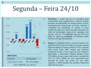 Segunda – Feira 24/10
1. Eletrobras: a estatal aprovou em assembleia geral
extraordinária nesta segunda-feira a venda do controle
acionário da distribuidora de energia elétrica Celg-D,
responsável pelo fornecimento em Goiás, informou a
companhia em comunicado ao mercad. O preço
mínimo das ações da Celg-D que serão oferecidas em
leilão de privatização ainda a ser agendado pelo
governo será de 1,79 bilhão de reais por 99,93 por
cento do capital da companhia. A Eletrobras detém
50,9 por cento da concessionária
2. Renner: a companhia fechou o terceiro trimestre com
queda de 3,9 por cento nas vendas no conceito mesmas
lojas em relação ao mesmo período de 2015, primeiro
recuo anual desde 2009, afetada pelo ambiente
econômico do país. O lucro antes de juros, impostos,
depreciação e amortização (Ebitda) ajustado somou
229 milhões de reais, quase estável ante o resultado de
2015, de 230,5 milhões de reais, pressionado pela
operação de varejo, que recuou 10,1 por cento,
enquanto o Ebitda ajustado dos produtos financeiros
subiu 36,5 por cento.
-0.08%
0.37%
-0.14%-0.19%
0.96%
1.30%
0.22%
-0.56%
-1.00%
-0.50%
0.00%
0.50%
1.00%
1.50%
Fonte: BM&FBovespa; Reuters
IBOVESPA
Fechamento 64.059 pontos
Volume financeiro médio R$ 7.394 milhões
 