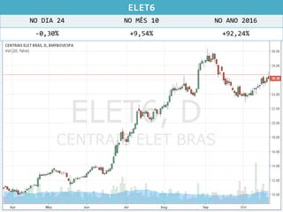 ELET6
NO DIA 24 NO MÊS 10 NO ANO 2016
-0,30% +9,54% +92,24%
 