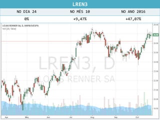 LREN3
NO DIA 24 NO MÊS 10 NO ANO 2016
0% +9,47% +47,07%
 