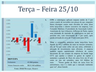 Terça – Feira 25/10
1. CSN: a siderúrgica aplicará reajuste médio de 5 por
cento a partir de novembro nos preços de aço, enquanto
busca recompor custos mais elevados do setor, disse
nesta terça-feira o diretor executivo da empresa, Luis
Fernando Martinez. O presidente da Associação Latino-
Americana de Aço (Alacero), Jefferson de Paula, espera
uma retomada do mercado de siderúrgicos no país no
próximo ano, com crescimento de 5 por cento, após
queda estimada de cerca de 14 por cento para 2016.
2. Vivo: a companhia anunciou nesta terça-feira lucro
líquido de 952,7 milhões de reais no terceiro trimestre,
alta de 9,6 por cento sobre um ano antes, refletindo a
alocação de investimento mais eficiente. A empresa
também seguiu capitalizando eficiência de custos
decorrente da sua compra da empresa de banda larga
GVT, que ajudou a reduzir os gastos de capital e
aumentar a geração de fluxo de caixa livre em 43 por
cento no ano até setembro, para 4,8 bilhões de
reais. "Nosso ganho de fluxo de caixa livre foi
astronômico, esse é o dado que o mercado realmente
quer ver", disse Genish.
-0.30%
-0.69%
0.11%
-1.16%
-2.00%
2.05%
0.53%
-0.80%
-2.50%
-2.00%
-1.50%
-1.00%
-0.50%
0.00%
0.50%
1.00%
1.50%
2.00%
2.50%
Fonte: BM&FBovespa; Reuters
IBOVESPA
Fechamento 63.866 pontos
Volume financeiro médio R$ 8.160 milhões
 