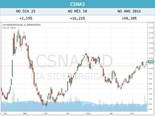 CSNA3
NO DIA 25 NO MÊS 10 NO ANO 2016
+2,59% +16,21% +98,30%
 