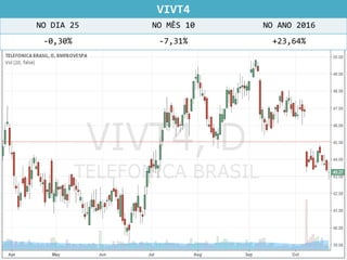 VIVT4
NO DIA 25 NO MÊS 10 NO ANO 2016
-0,30% -7,31% +23,64%
 