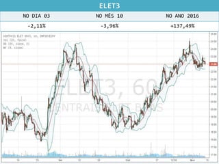ELET3
NO DIA 03 NO MÊS 10 NO ANO 2016
-2,11% -3,96% +137,49%
 