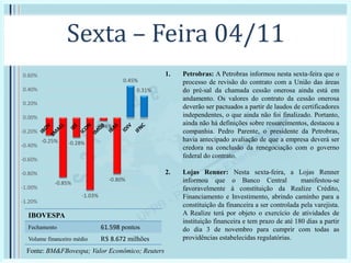 Sexta – Feira 04/11
1. Petrobras: A Petrobras informou nesta sexta-feira que o
processo de revisão do contrato com a União das áreas
do pré-sal da chamada cessão onerosa ainda está em
andamento. Os valores do contrato da cessão onerosa
deverão ser pactuados a partir de laudos de certificadores
independentes, o que ainda não foi finalizado. Portanto,
ainda não há definições sobre ressarcimentos, destacou a
companhia. Pedro Parente, o presidente da Petrobras,
havia antecipado avaliação de que a empresa deverá ser
credora na conclusão da renegociação com o governo
federal do contrato.
2. Lojas Renner: Nesta sexta-feira, a Lojas Renner
informou que o Banco Central manifestou-se
favoravelmente à constituição da Realize Crédito,
Financiamento e Investimento, abrindo caminho para a
constituição da financeira a ser controlada pela varejista.
A Realize terá por objeto o exercício de atividades de
instituição financeira e tem prazo de até 180 dias a partir
do dia 3 de novembro para cumprir com todas as
providências estabelecidas regulatórias.
-0.25%
-0.85%
-0.28%
-1.03%
-0.04%
-0.80%
0.45%
0.31%
-1.20%
-1.00%
-0.80%
-0.60%
-0.40%
-0.20%
0.00%
0.20%
0.40%
0.60%
Fonte: BM&FBovespa; Valor Econômico; Reuters
IBOVESPA
Fechamento 61.598 pontos
Volume financeiro médio R$ 8.672 milhões
 