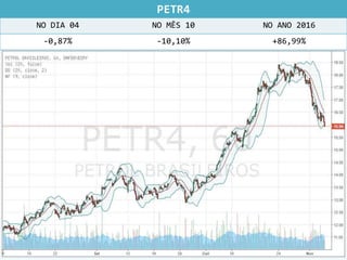 PETR4
NO DIA 04 NO MÊS 10 NO ANO 2016
-0,87% -10,10% +86,99%
 