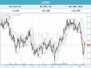 LREN3
NO DIA 04 NO MÊS 10 NO ANO 2016
-2,92% -10,58% +36,87%
 
