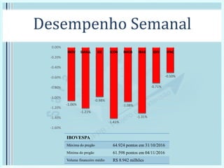 Desempenho Semanal
-1.06%
-1.21%
-0.98%
-1.41%
-1.08%
-1.31%
-0.71%
-0.50%
-1.60%
-1.40%
-1.20%
-1.00%
-0.80%
-0.60%
-0.40%
-0.20%
0.00%
IBOV SMALL IEE ICON IMOB IBAS IDIV IFNC
IBOVESPA
Máxima do pregão 64.924 pontos em 31/10/2016
Mínima do pregão 61.598 pontos em 04/11/2016
Volume financeiro médio R$ 8.942 milhões
 