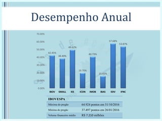 Desempenho Anual
42.45%
38.40%
49.62%
19.70%
40.73%
15.65%
57.68%
53.87%
0.00%
10.00%
20.00%
30.00%
40.00%
50.00%
60.00%
70.00%
IBOV SMALL IEE ICON IMOB IBAS IDIV IFNC
IBOVESPA
Máxima do pregão 64.924 pontos em 31/10/2016
Mínima do pregão 37.497 pontos em 26/01/2016
Volume financeiro médio R$ 7.210 milhões
 