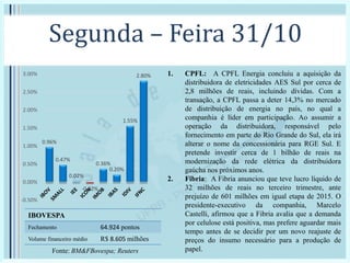 Segunda – Feira 31/10
1. CPFL: A CPFL Energia concluiu a aquisição da
distribuidora de eletricidades AES Sul por cerca de
2,8 milhões de reais, incluindo dívidas. Com a
transação, a CPFL passa a deter 14,3% no mercado
de distribuição de energia no país, no qual a
companhia é líder em participação. Ao assumir a
operação da distribuidora, responsável pelo
fornecimento em parte do Rio Grande do Sul, ela irá
alterar o nome da concessionária para RGE Sul. E
pretende investir cerca de 1 bilhão de reais na
modernização da rede elétrica da distribuidora
gaúcha nos próximos anos.
2. Fibria: A Fibria anunciou que teve lucro líquido de
32 milhões de reais no terceiro trimestre, ante
prejuízo de 601 milhões em igual etapa de 2015. O
presidente-executivo da companhia, Marcelo
Castelli, afirmou que a Fibria avalia que a demanda
por celulose está positiva, mas prefere aguardar mais
tempo antes de se decidir por um novo reajuste de
preços do insumo necessário para a produção de
papel.
0.96%
0.47%
0.02%
-0.02%
0.36%
0.20%
1.55%
2.80%
-0.50%
0.00%
0.50%
1.00%
1.50%
2.00%
2.50%
3.00%
Fonte: BM&FBovespa; Reuters
IBOVESPA
Fechamento 64.924 pontos
Volume financeiro médio R$ 8.605 milhões
 