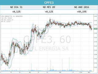 CPFE3
NO DIA 31 NO MÊS 09 NO ANO 2016
+0,12% +0,12% +49,19%
 