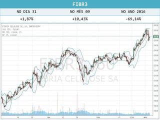 FIBR3
NO DIA 31 NO MÊS 09 NO ANO 2016
+1,87% +10,43% -69,14%
 