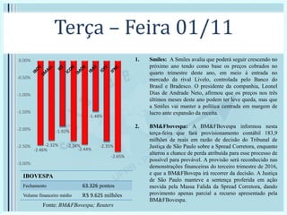 Terça – Feira 01/11
1. Smiles: A Smiles avalia que poderá seguir crescendo no
próximo ano tendo como base os preços cobrados no
quarto trimestre deste ano, em meio à entrada no
mercado da rival Livelo, controlada pelo Banco do
Brasil e Bradesco. O presidente da companhia, Leonel
Dias de Andrade Neto, afirmou que os preços nos três
últimos meses deste ano podem ter leve queda, mas que
a Smiles vai manter a política centrada em margem de
lucro ante expansão da receita.
2. BM&Fbovespa: A BM&FBovespa informou nesta
terça-feira que fará provisionamento contábil 183,9
milhões de reais em razão de decisão do Tribunal de
Justiça de São Paulo sobre a Spread Corretora, enquanto
alterou a chance de perda atribuída para esse processo de
possível para provável. A provisão será reconhecido nas
demonstrações financeiras do terceiro trimestre de 2016,
e que a BM&FBovepa irá recorrer da decisão. A Justiça
de São Paulo manteve a sentença proferida em ação
movida pela Massa Falida da Spread Corretora, dando
provimento apenas parcial a recurso apresentado pela
BM&FBovespa.
-2.46%
-2.32%
-1.92%
-2.34%
-2.44%
-1.48%
-2.35%
-2.65%
-3.00%
-2.50%
-2.00%
-1.50%
-1.00%
-0.50%
0.00%
Fonte: BM&FBovespa; Reuters
IBOVESPA
Fechamento 63.326 pontos
Volume financeiro médio R$ 9.625 milhões
 