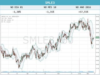 SMLE3
NO DIA 01 NO MÊS 10 NO ANO 2016
-1,30% -1,31% +57,55%
 