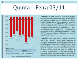 Quinta – Feira 03/11
1. BR Foods: A BRF concluiu a aquisição de 1,99 por
cento de participação na chinesa Cofco Meat Holdings,
em operação avaliada em 20 milhões de dólares,
conforme busca reforçar sua estratégia no continente
asiático. A fatia equivale a 77.583.000 ações. A empresa
acertou em 18 de outubro subscrever ações de emissão
da empresa chinesa por meio da controlada BRF GmbH.
A Cofco Meat integra o grupo COFCO, estatal-líder em
agribusiness no país e cliente da BRF há anos. O Grupo
COFCO também mantém a liderança em cotas de
importação de carnes.
2. Eletrobras: Nesta quinta-feira, a Eletrobras comunicou
que o GIC Private Limited, fundo soberano de
Cingapura, passou a deter uma participação relevante no
capital da estatal. De acordo com a Eletrobras, o fundo
passou a deter 4,33 por cento das ações preferenciais
tipo B da companhia e seus correspondentes negociados
na bolsa de Nova York em nome do governo de
Cingapura, além de outros 1,25 por cento em nome da
autoridade monetária do país. O fundo soberano possui
ainda 0,195 por cento das ações ordinárias da empresa.
Fonte: BM&FBovespa; Reuters
-2.49%
-2.13%
-1.74%
-2.25%-2.19%
-3.14%
-2.48%-2.46%
-3.50%
-3.00%
-2.50%
-2.00%
-1.50%
-1.00%
-0.50%
0.00%
IBOVESPA
Fechamento 61.750 pontos
Volume financeiro médio R$ 8.865 milhões
 