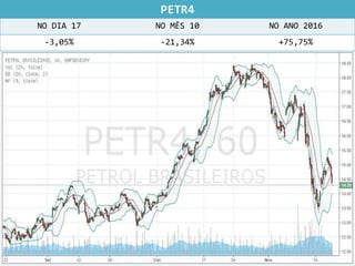 PETR4
NO DIA 17 NO MÊS 10 NO ANO 2016
-3,05% -21,34% +75,75%
 