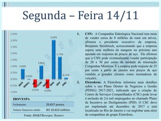 Segunda – Feira 14/11
1. CSN: A Companhia Siderúrgica Nacional tem meta
de vender cerca de 8 milhões de reais em ativos,
afirmou o presidente executivo da empresa,
Benjamin Steinbruch, acrescentando que a empresa
espera uma melhora de margens no próximo ano
apoiada em reajustes de preços de aço. Ele afirmou
que a CSN pode eventualmente vender participação
de 20 a 30 por cento da unidade de mineração
Congonhas Minérios. E a empesa pede reajuste de 25
por cento a partir de janeiro nos preços de aço
vendido a grandes clientes como montadoras de
veículos.
2. Eletrobras: A Eletrobras informou mais detalhes
sobre o seu Plano Diretor de Negócios e Gestão
(PDNG) 2017-2021, indicando que a criação do
Centro de Serviços Compatilhados (CSC) pode levar
à inclusão de 2,6 mil empregados no chamado Plano
de Incentivo ao Desligamento (PID). O CSC deve
ser implantado até dezembro de 2017 e está
localizado no Rio de Janeiro e vai englobar uma série
de companhias do grupo Eletrobras.
0.80%
0.03%
-0.62%
1.05%
-0.68%
3.04%
1.73%
0.12%
-1.00%
-0.50%
0.00%
0.50%
1.00%
1.50%
2.00%
2.50%
3.00%
3.50%
Fonte: BM&FBovespa; Reuters
IBOVESPA
Fechamento 59.657 pontos
Volume financeiro médio R$ 10.623 milhões
 