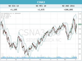 CSNA3
NO DIA 14 NO MÊS 10 NO ANO 2016
+5,18% +2,03% +100,80%
 