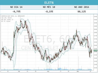 ELET6
NO DIA 14 NO MÊS 10 NO ANO 2016
-0,79% -8,19% 88,12%
 