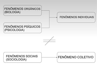 FENÔMENOS INDIVIDUAIS FENÔMENOS  ORGÂNICOS (BIOLOGIA) FENÔMENOS PSÍQUICOS (PSICOLOGIA) FENÔMENOS SOCIAIS (SOCIOLOGIA) FENÔMENO COLETIVO 