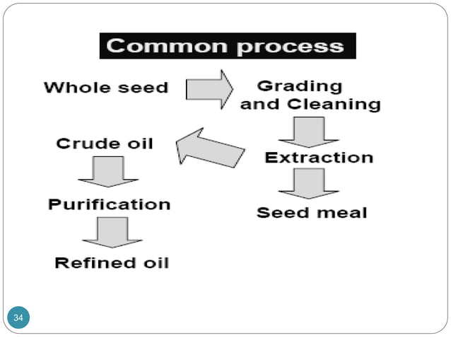 Fat Check Processing Characterstics of fats and oil & processing | PPTX