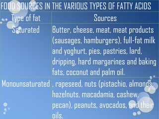 FOOD SOURCES IN THE VARIOUS TYPES OF FATTY ACIDS
   Type of fat                 Sources
   Saturated Butter, cheese, meat, meat products
                (sausages, hamburgers), full-fat milk
                and yoghurt, pies, pastries, lard,
                dripping, hard margarines and baking
                fats, coconut and palm oil.
Monounsaturated , rapeseed, nuts (pistachio, almonds,
                hazelnuts, macadamia, cashew,
                pecan), peanuts, avocados, and their
                oils.
 