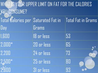 WHAT IS YOUR UPPER LIMIT ON FAT FOR THE CALORIES
YOU CONSUME?
Total Calories per Saturated Fat in Total Fat in Grams
Day                Grams
1,600             18 or less        53
2,000*            20 or less        65
2,200             24 or less        73
2,500*            25 or less        80
2,800             31 or less        93
 