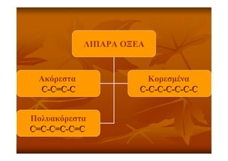 ΛΙΠΑΡΑ ΟΞΕΑ
Ακόρεστα
CC--CC==CC--CC
Κορεσµένα
CC--CC--CC--CC--CC--CC--CC
Πολυακόρεστα
CC==CC--CC==CC--CC==CC
 