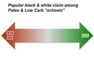 Popular black & white claim among
Paleo & Low Carb ”schools”




TFA
                                    n-3
n-6
 