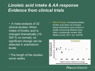 Linoleic acid intake & AA response
Evidence from clinical trials

                               •   Rett & Whelan. Increa...