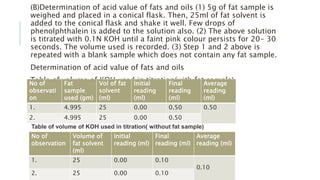(B)Determination of acid value of fats and oils (1) 5g of fat sample is
weighed and placed in a conical flask. Then, 25ml of fat solvent is
added to the conical flask and shake it well. Few drops of
phenolphthalein is added to the solution also. (2) The above solution
is titrated with 0.1N KOH until a faint pink colour persists for 20- 30
seconds. The volume used is recorded. (3) Step 1 and 2 above is
repeated with a blank sample which does not contain any fat sample.
Determination of acid value of fats and oils
Table of volume of KOH used in titration(with fat sample)No of
observati
on
Fat
sample
used (gm)
Vol of fat
solvent
(ml)
Initial
reading
(ml)
Final
reading
(ml)
Average
reading
(ml)
1. 4.995 25 0.00 0.50 0.50
2. 4.995 25 0.00 0.50
Table of volume of KOH used in titration( without fat sample)
No of
observation
Volume of
fat solvent
(ml)
Initial
reading (ml)
Final
reading (ml)
Average
reading (ml)
1. 25 0.00 0.10
0.10
2. 25 0.00 0.10
 