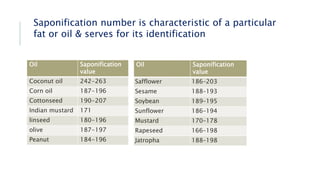 Oil Saponification
value
Coconut oil 242-263
Corn oil 187-196
Cottonseed 190-207
Indian mustard 171
linseed 180-196
olive 187-197
Peanut 184-196
Oil Saponification
value
Safflower 186–203
Sesame 188–193
Soybean 189–195
Sunflower 186–194
Mustard 170–178
Rapeseed 166–198
Jatropha 188–198
Saponification number is characteristic of a particular
fat or oil & serves for its identification
 