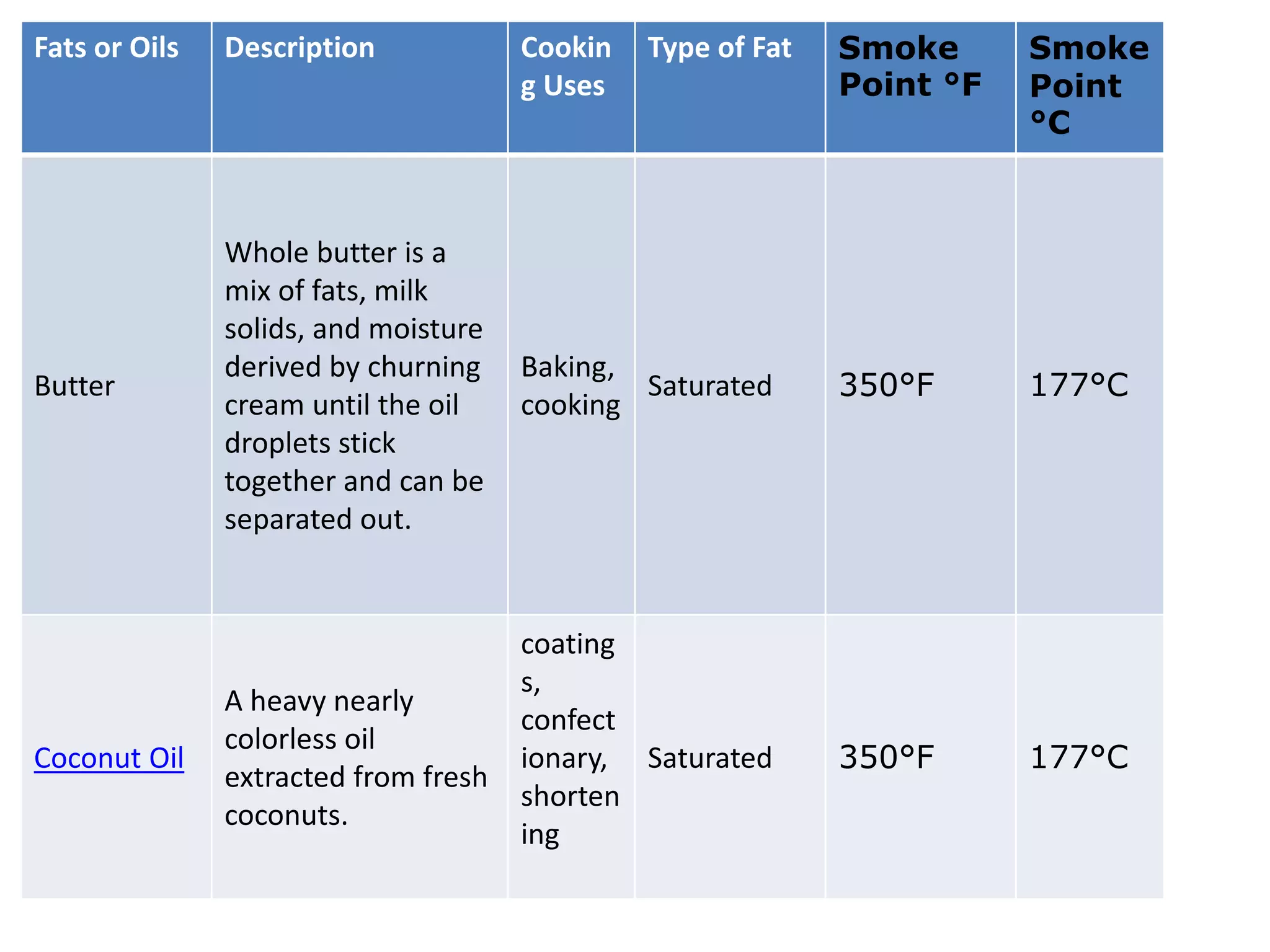Fats and oils food production | PPTX