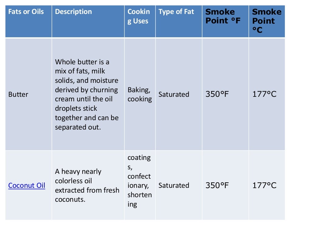 Fats and oils food production