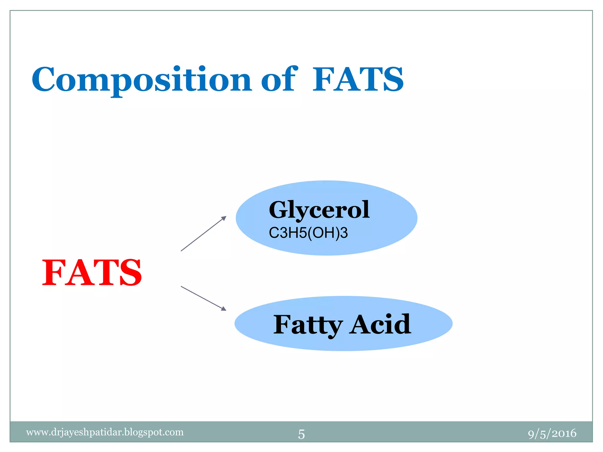 FATS
Glycerol
C3H5(OH)3
Fatty Acid
Composition of FATS
9/5/20165www.drjayeshpatidar.blogspot.com
 