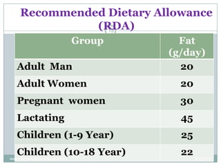 Recommended Dietary Allowance
(RDA)
Group Fat
(g/day)
Adult Man 20
Adult Women 20
Pregnant women 30
Lactating 45
Children (1-9 Year) 25
Children (10-18 Year) 22
9/5/2016
15
www.drjayeshpatidar.blogspot.com
 