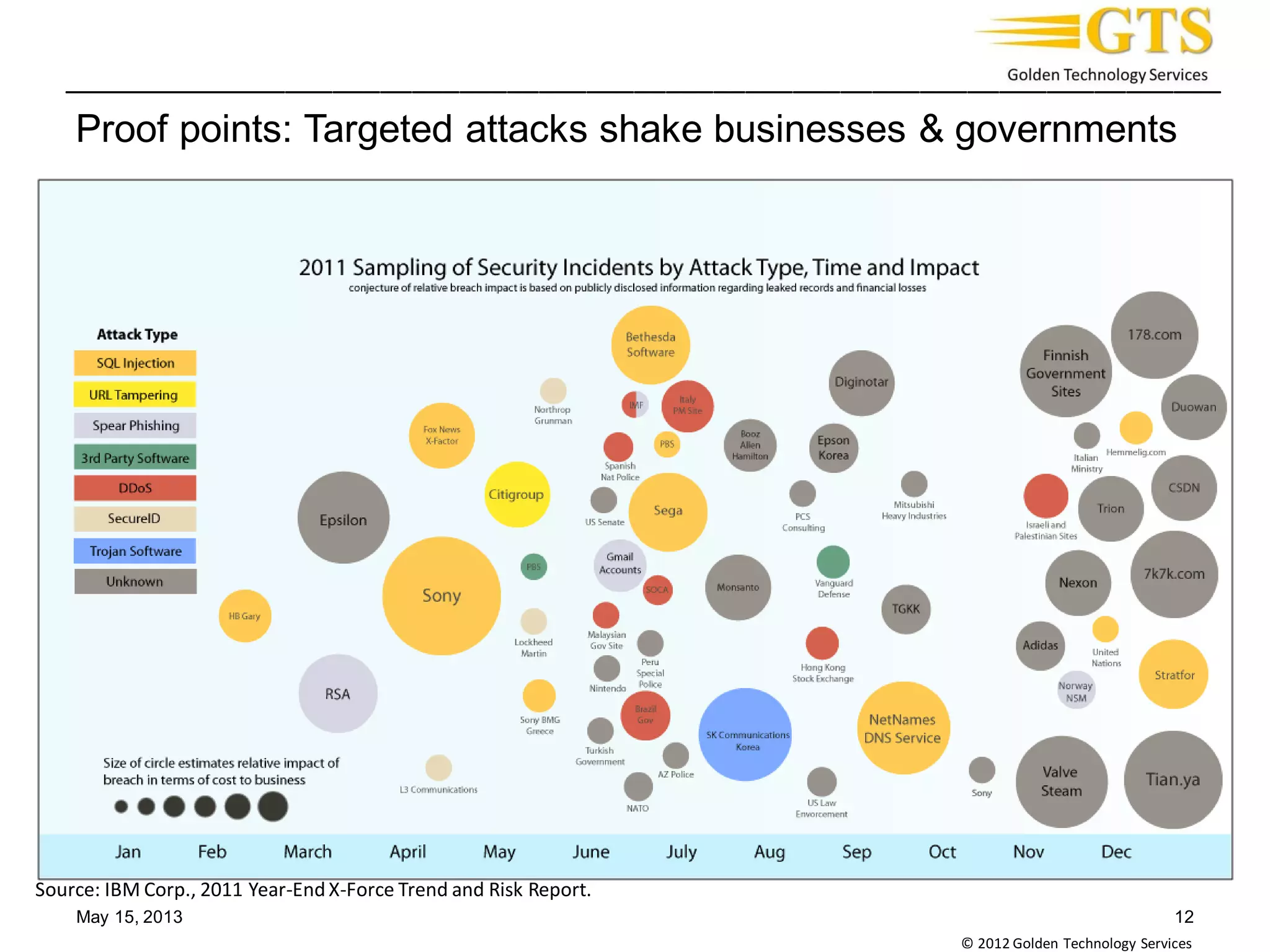 _________________________________________________________________________
© 2012 Golden Technology Services
Proof points: Targeted attacks shake businesses & governments
May 15, 2013 12
Source: IBM Corp., 2011 Year-EndX-Force Trend and Risk Report.
 