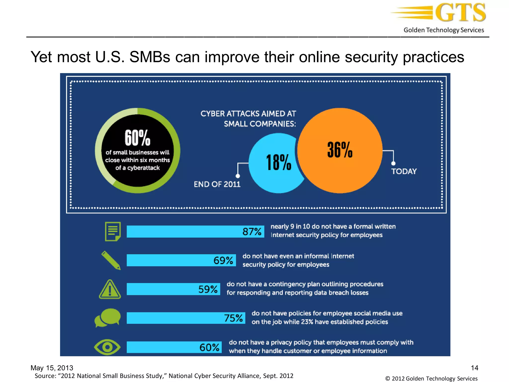_________________________________________________________________________
© 2012 Golden Technology Services
Yet most U.S. SMBs can improve their online security practices
May 15, 2013 14
Source: “2012 National Small Business Study,” National Cyber Security Alliance, Sept. 2012
 