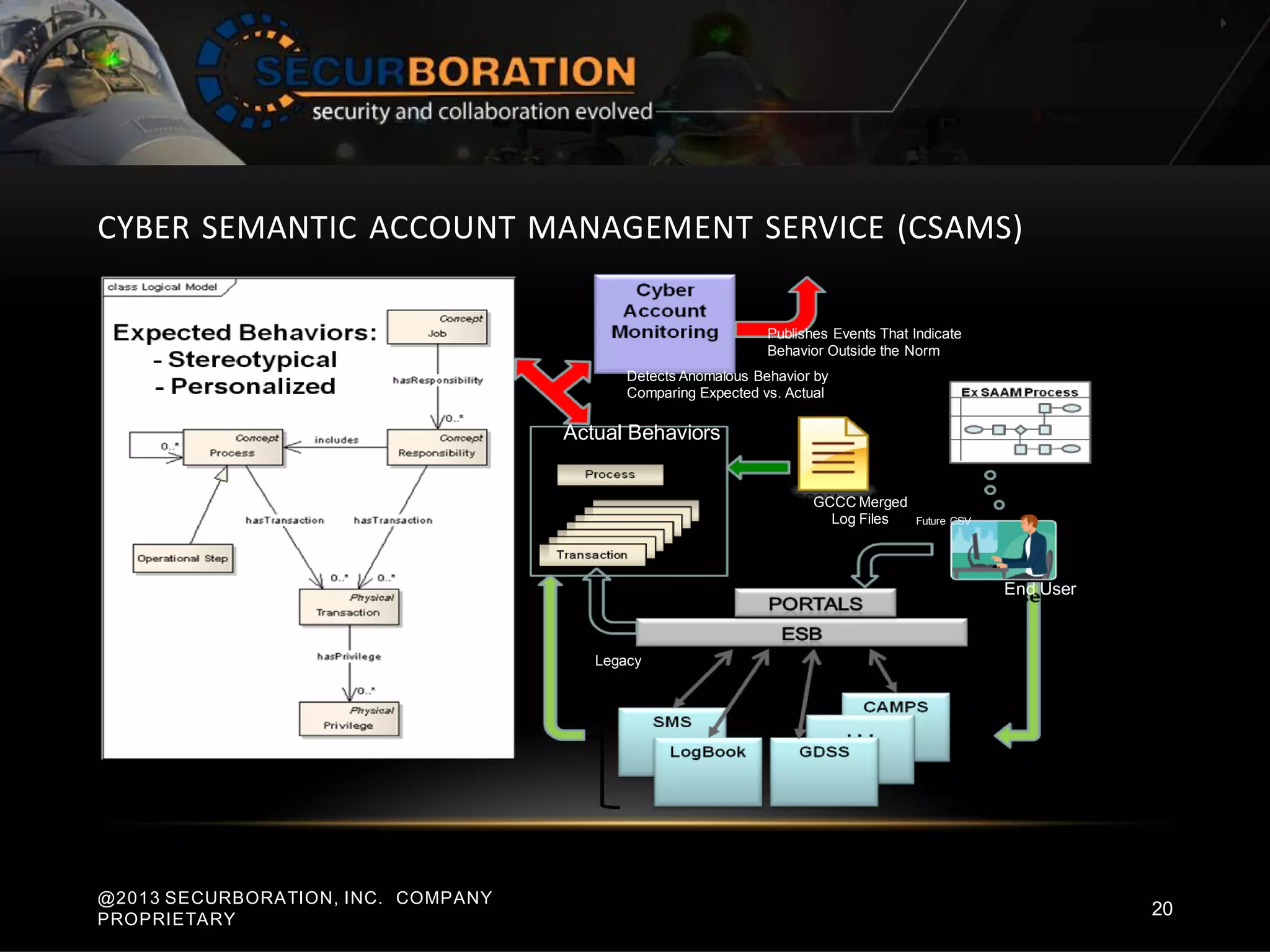 CYBER SEMANTIC ACCOUNT MANAGEMENT SERVICE (CSAMS)
@2013 SECURBORATION, INC. COMPANY
PROPRIETARY
20
Actual Behaviors
GCCC Merged
Log Files
End User
Publishes Events That Indicate
Behavior Outside the Norm
Detects Anomalous Behavior by
Comparing Expected vs. Actual
Legacy
Future CSV
 