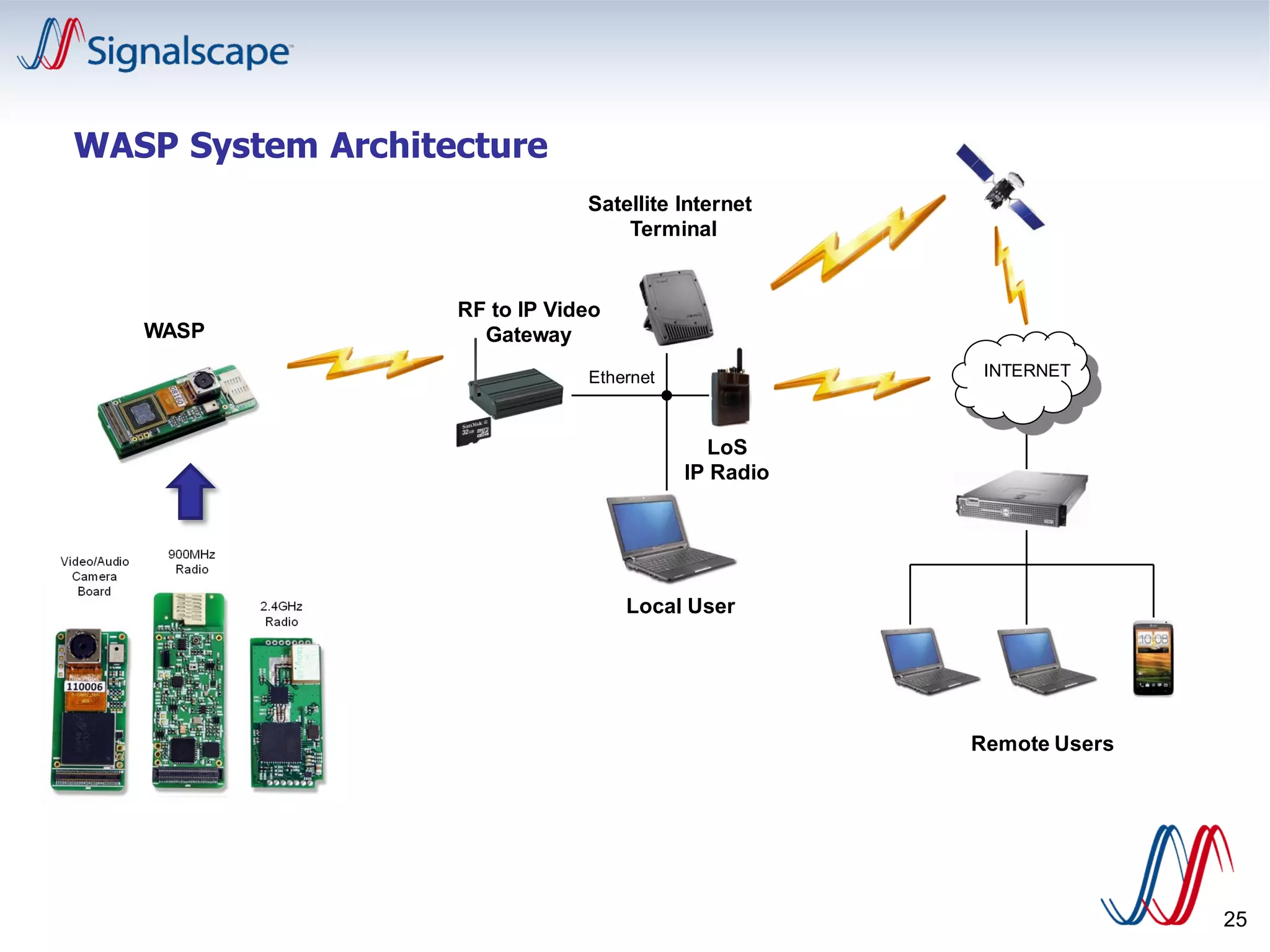 WASP System Architecture
25
RF to IP Video
GatewayWASP
Ethernet INTERNET
Satellite Internet
Terminal
LoS
IP Radio
Local User
Remote Users
 
