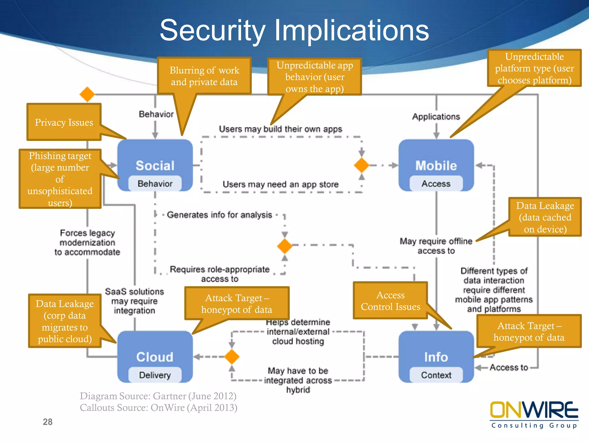 Security Implications
28
Diagram Source: Gartner (June 2012)
Callouts Source: OnWire (April 2013)
Data Leakage
(corp data
migrates to
public cloud)
Data Leakage
(data cached
on device)
Unpredictable
platform type (user
chooses platform)
Unpredictable app
behavior (user
owns the app)
Blurring of work
and private data
Privacy Issues
Attack Target –
honeypot of data
Attack Target –
honeypot of data
Access
Control Issues
Phishing target
(large number
of
unsophisticated
users)
 