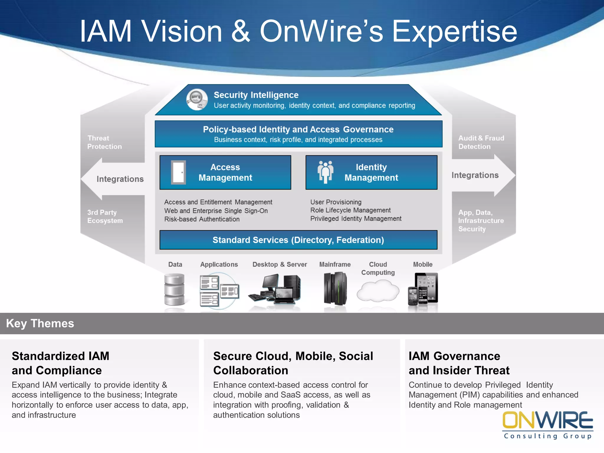 IAM Vision & OnWire’s Expertise
Key Themes
Standardized IAM
and Compliance
Expand IAM vertically to provide identity &
access intelligence to the business; Integrate
horizontally to enforce user access to data, app,
and infrastructure
Secure Cloud, Mobile, Social
Collaboration
Enhance context-based access control for
cloud, mobile and SaaS access, as well as
integration with proofing, validation &
authentication solutions
IAM Governance
and Insider Threat
Continue to develop Privileged Identity
Management (PIM) capabilities and enhanced
Identity and Role management
 