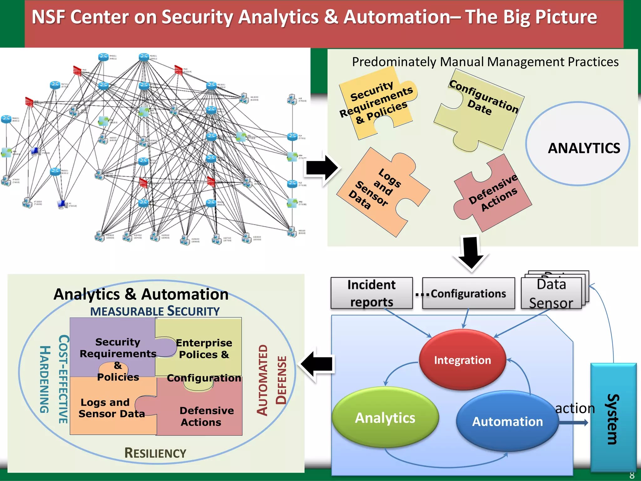 8
NSF Center on Security Analytics & Automation– The Big Picture
ANALYTICS
Predominately Manual Management Practices
Defensive
Actions
Logs and
Sensor Data
Security
Requirements
&
Policies
Enterprise
Polices &
Configuration
MEASURABLE SECURITY
Analytics & Automation
AUTOMATED
DEFENSE
RESILIENCY
COST-EFFECTIVE
HARDENING
Analytics Automation
Integration
action
System
 