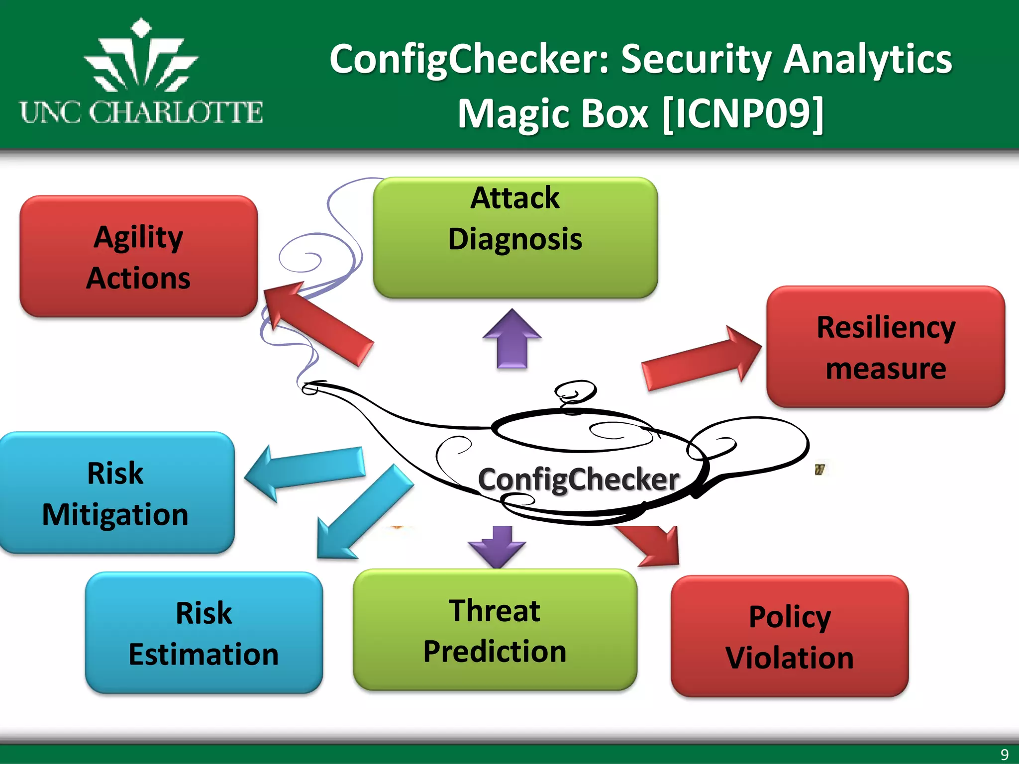 9
Policy
Violation
Threat
Prediction
Risk
Estimation
ConfigChecker: Security Analytics
Magic Box [ICNP09]
Risk
Mitigation
Attack
DiagnosisAgility
Actions
Resiliency
measure
ConfigChecker
 