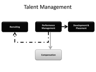 Talent Management
Performance
Management
Recruiting
Compensation
Development &
Placement
 