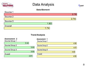 8
DARTData Analysis
Trend Analysis
 